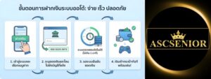 ภาพขั้นตอนการฝากเงินผ่านระบบออโต้ แบบ Step-by-step เข้าใจง่าย